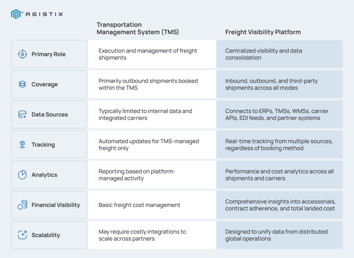 TMS vs Freight Visibility Platform: Key Differences Explained