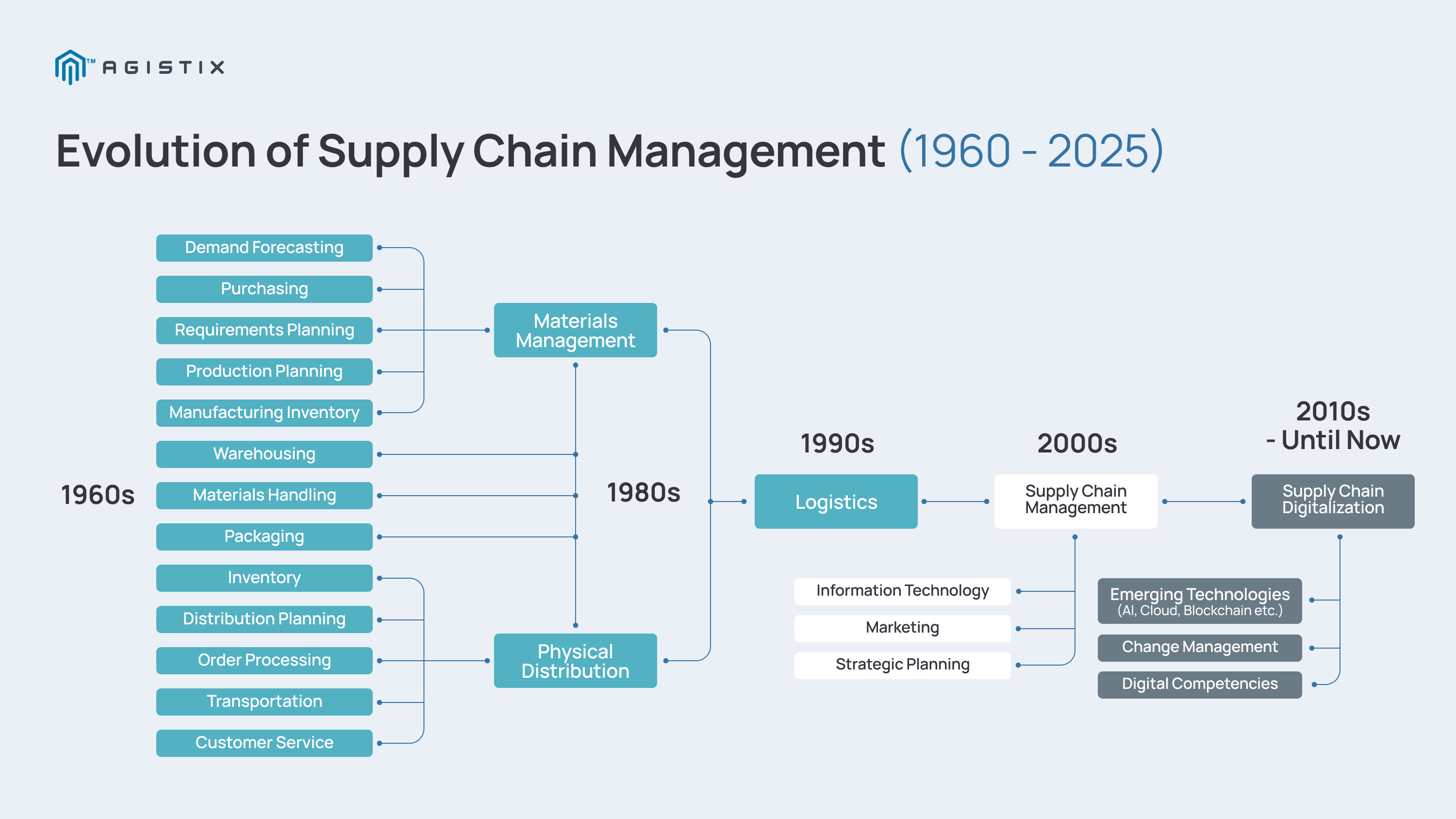 The Evolution of Supply Chain Management