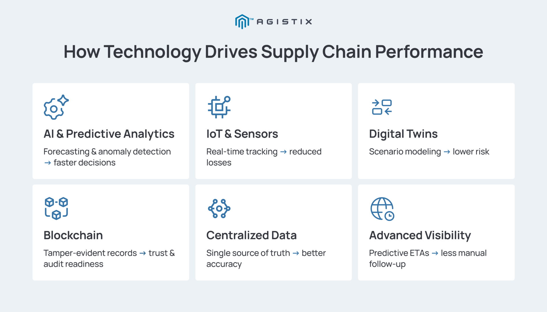 Digital Transformation in Logistics and Supply Chain
