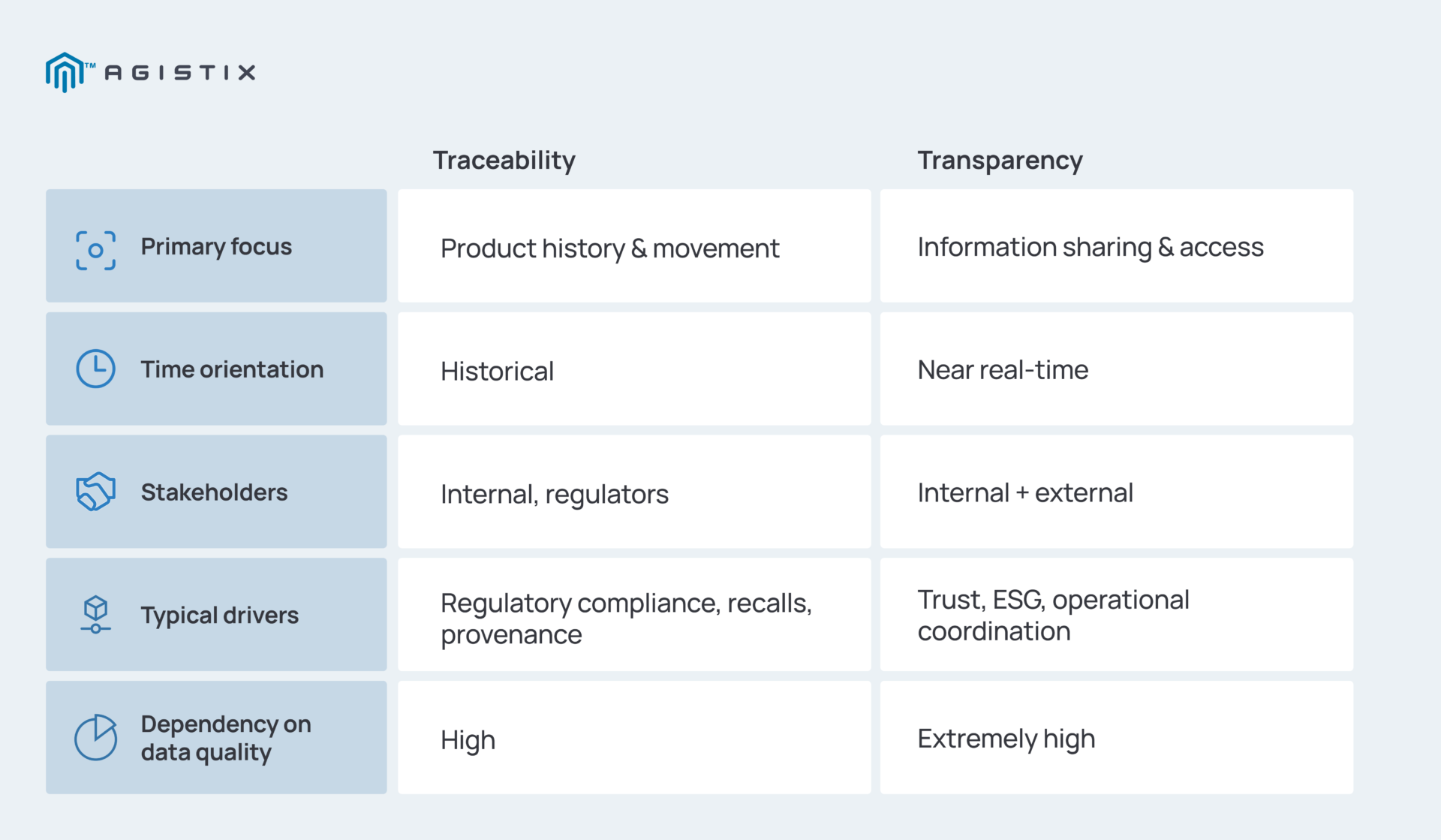 Difference Between Supply Chain Transparency and Traceability