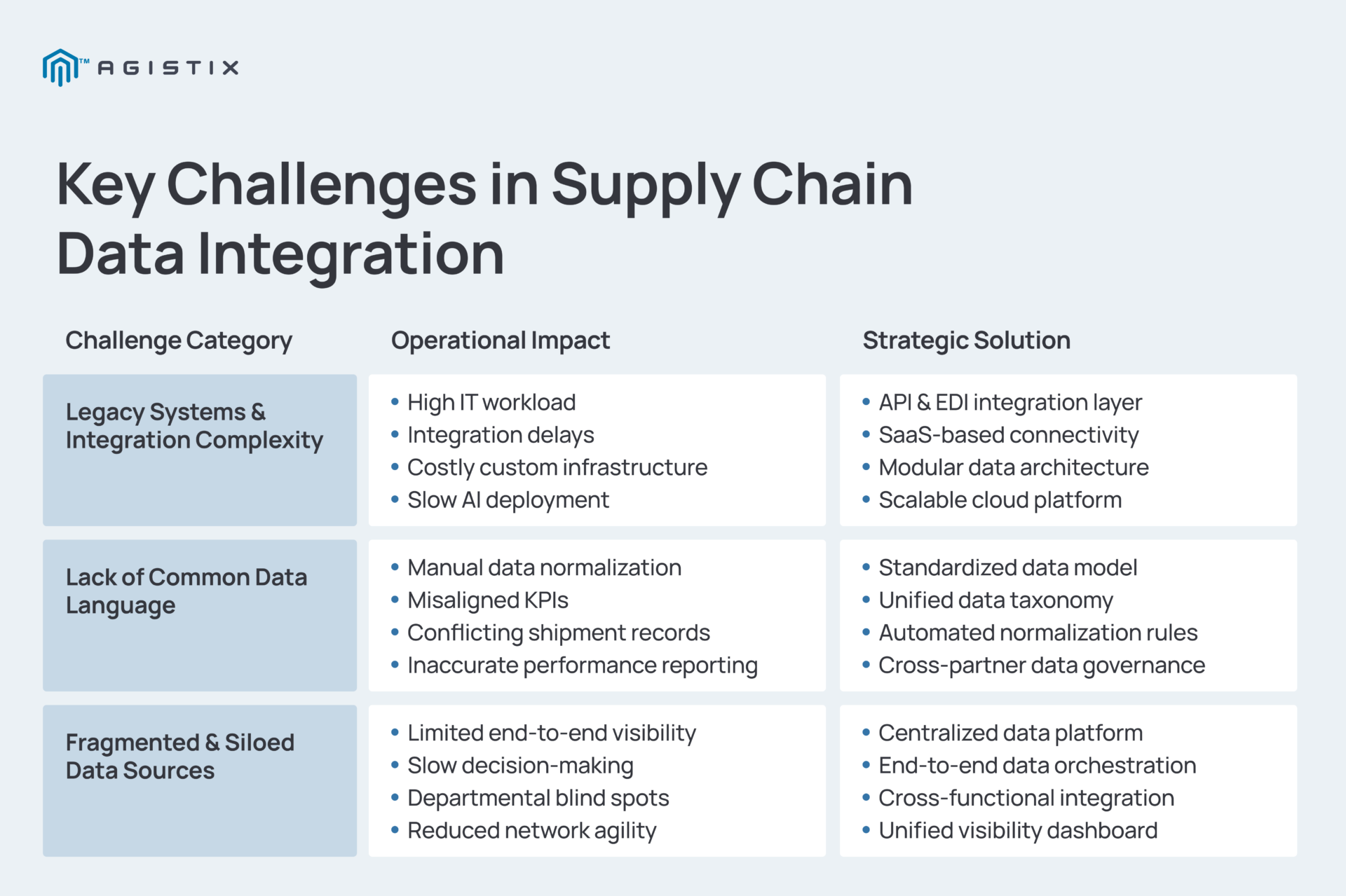 Challenges in Supply Chain Data Integration