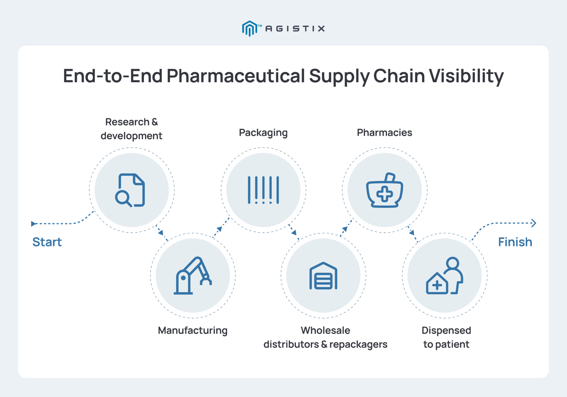 Pharmaceutical supply chain visibility workflow with real-time tracking and compliance monitoring