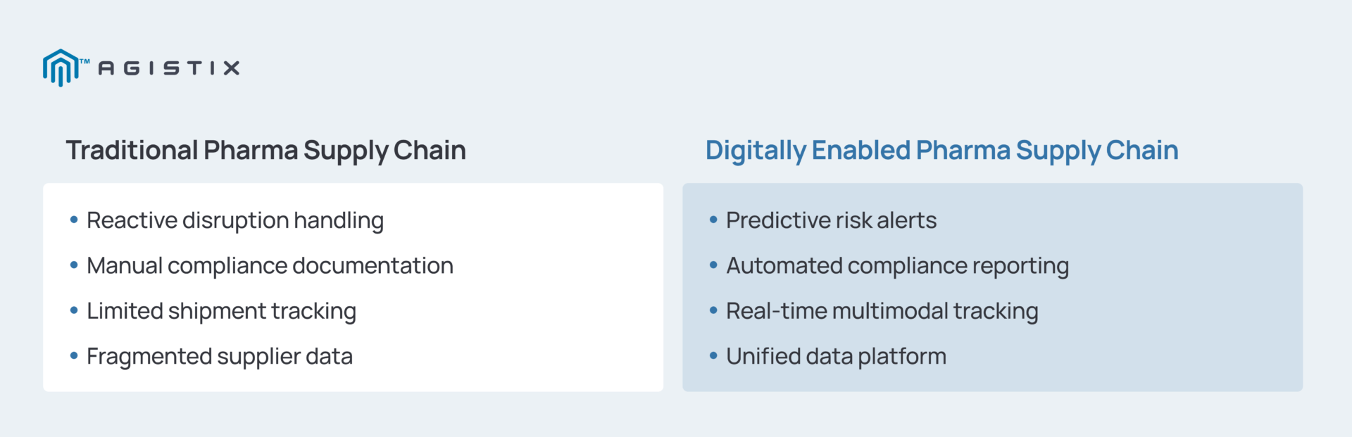 Table about traditional pharma supply chain and digitally enabled pharma supply chain
