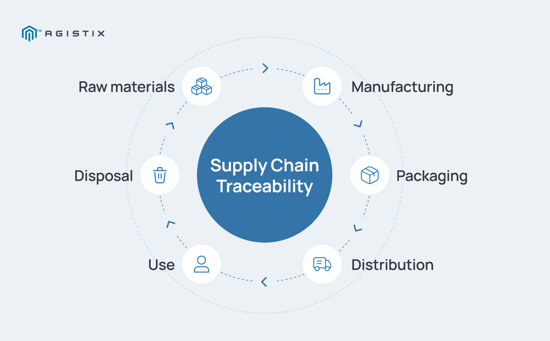 Supply Chain Traceability