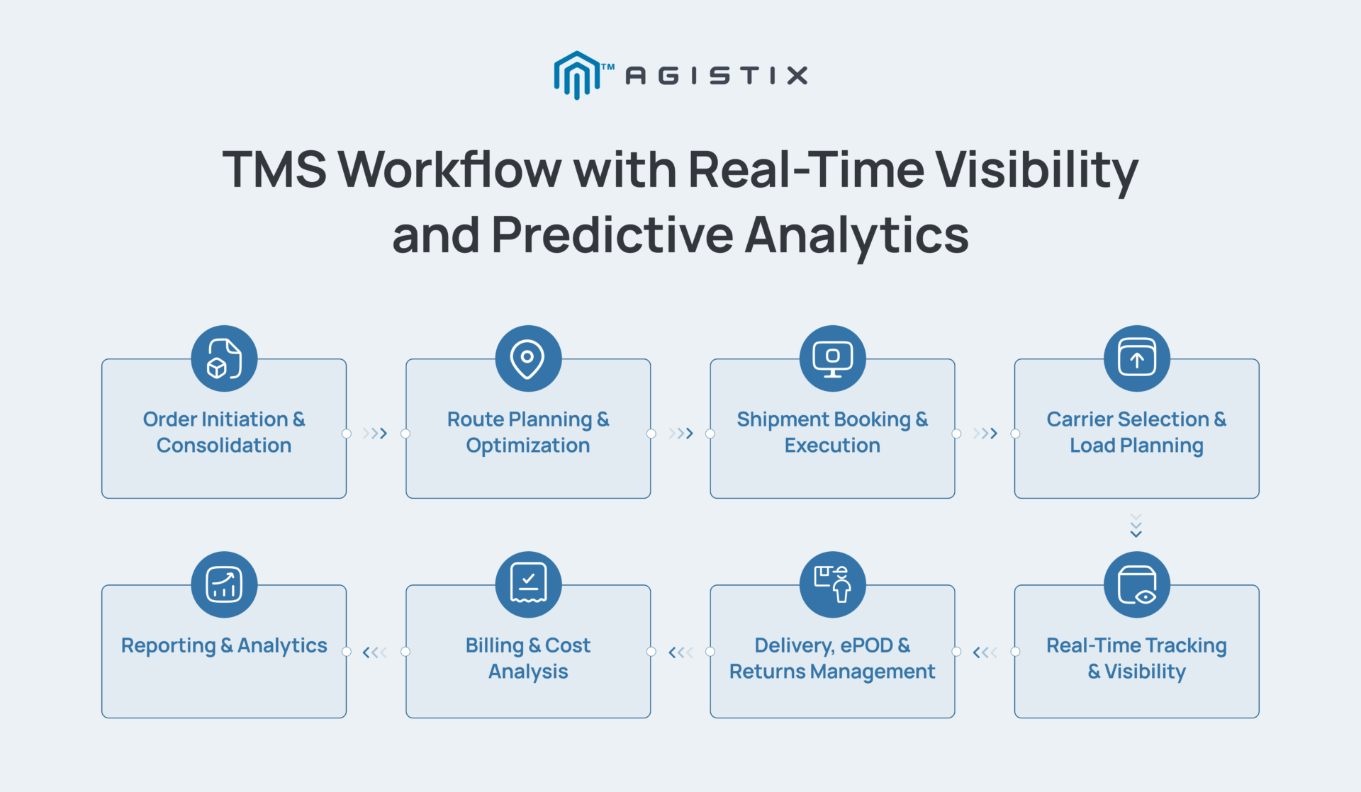 Transportation management system workflow showing tracking, optimization, and analytics.