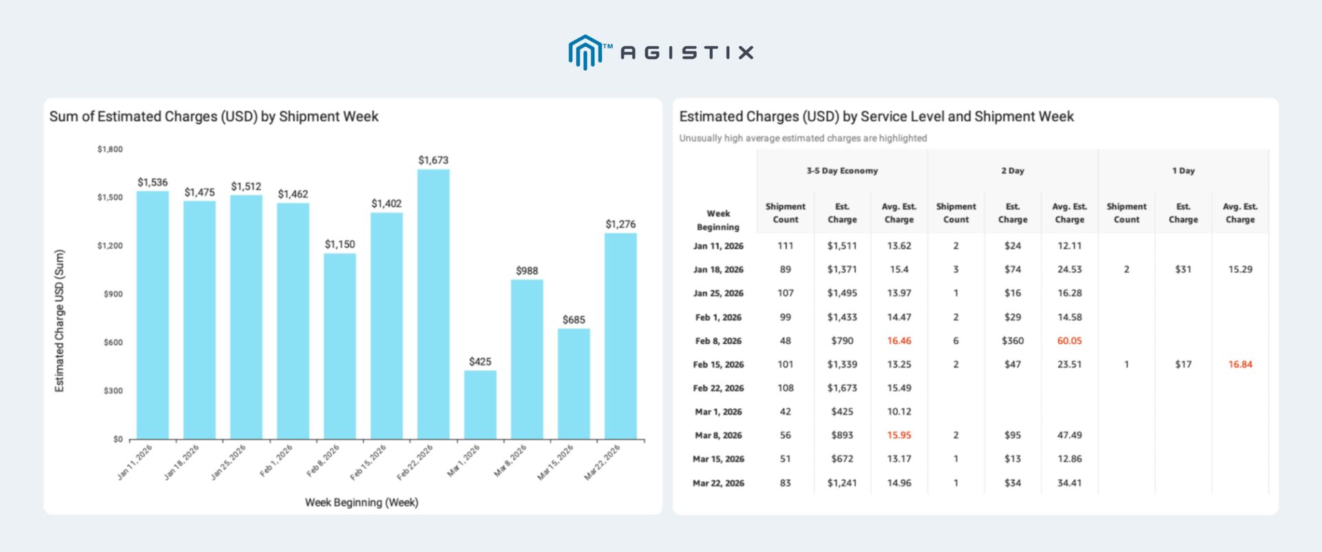 supply chain analytics examples improving logistics efficiency chart