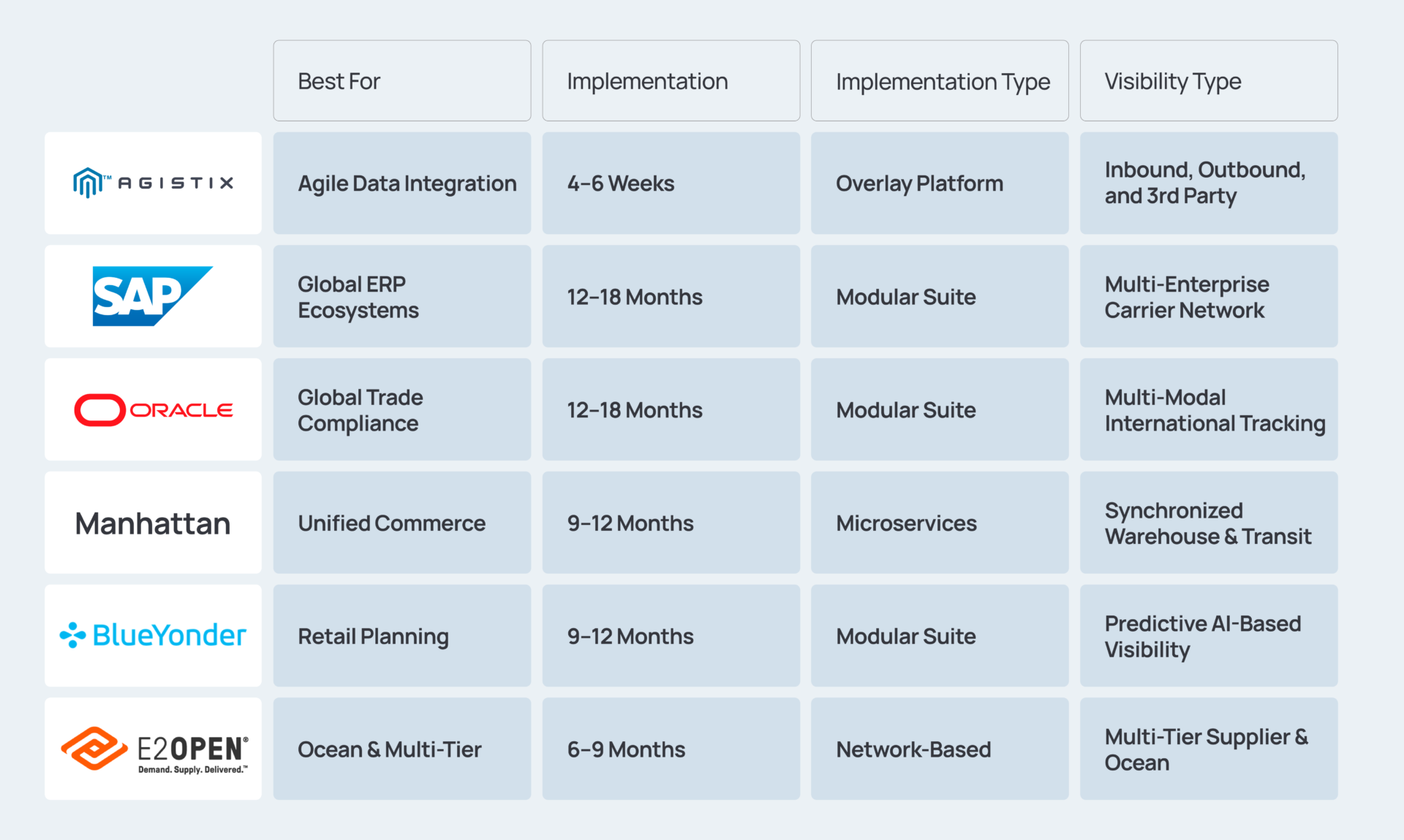 Top 6 Logistics Platforms for Integrated Visibility and Shipment Execution 