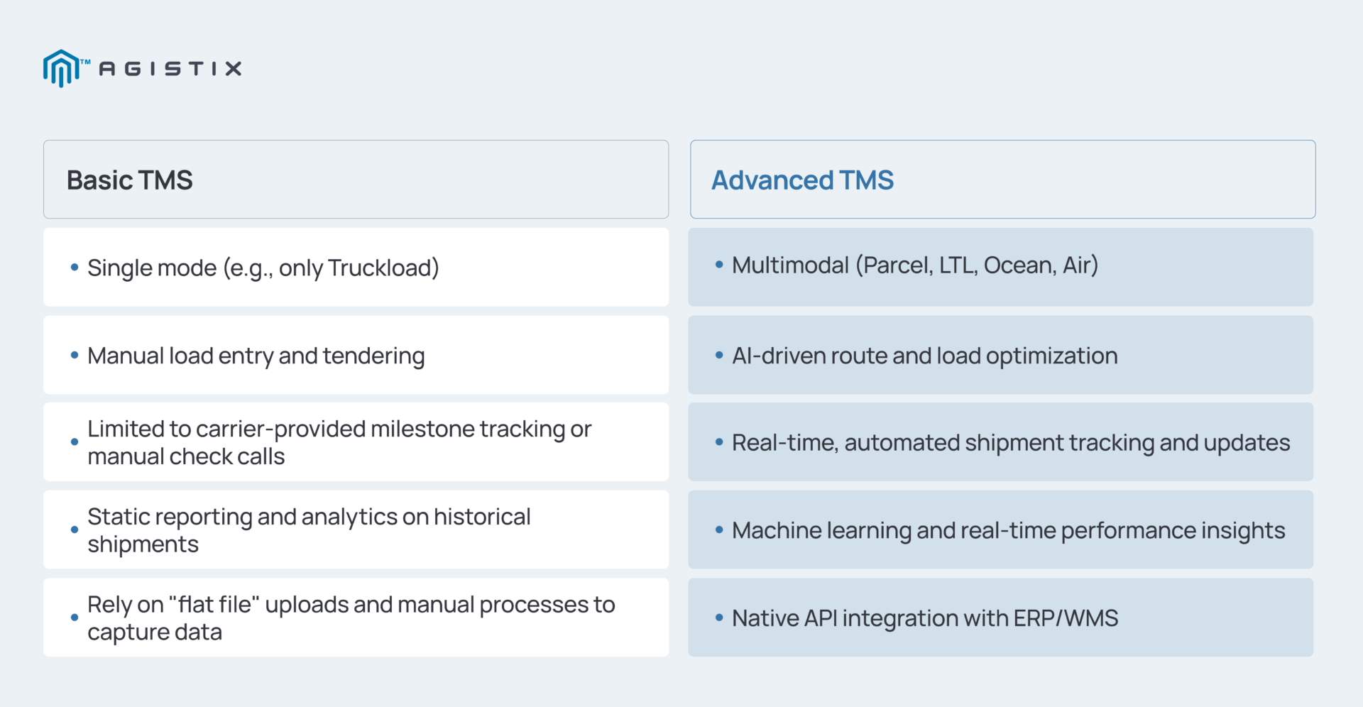 Basic VS Advanced TMS