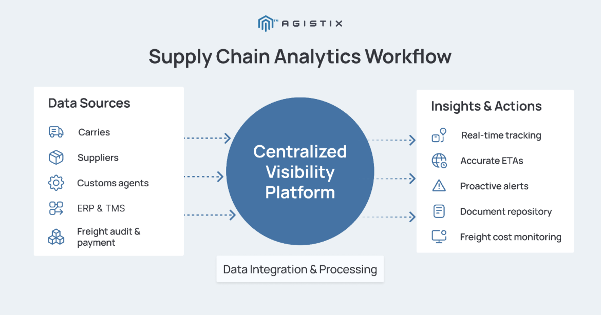 supply chain analytics examples data flow and insights visualization